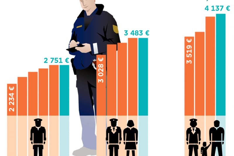 Wie Viel Verdient Man Als Polizist Pro Monat www.handelsblatt.com