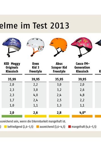 Kinder-Fahrradhelme im Test: Vier leuchtende Beispiele