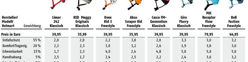 Kinder-Fahrradhelme im Test: Vier leuchtende Beispiele