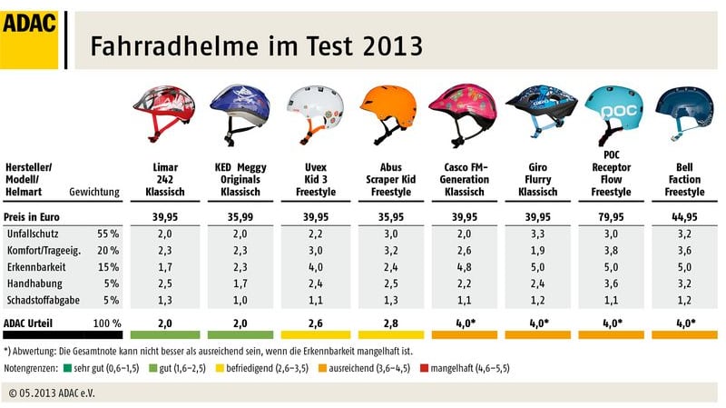 Kinder-Fahrradhelme im Test: Vier leuchtende Beispiele