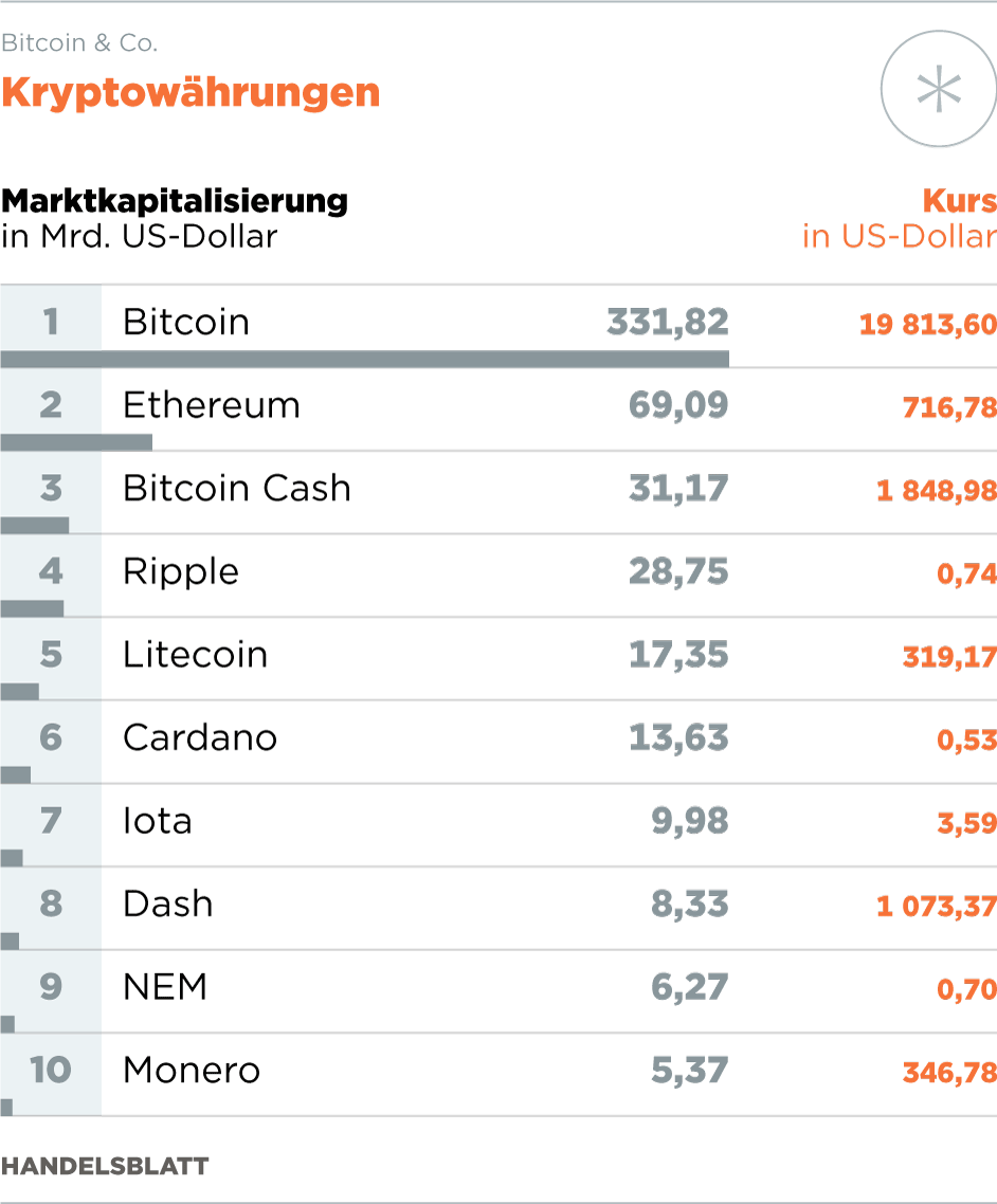 Bitcoin: Ripple, Litecoin und Co. machen Bitcoin Konkurrenz