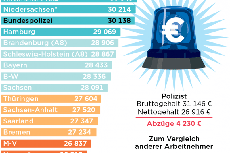 Was Verdient Ein Polizist In Den Usa Polizei-Gehalt: Was verdient ein Polizist an Nettogehalt im Monat?