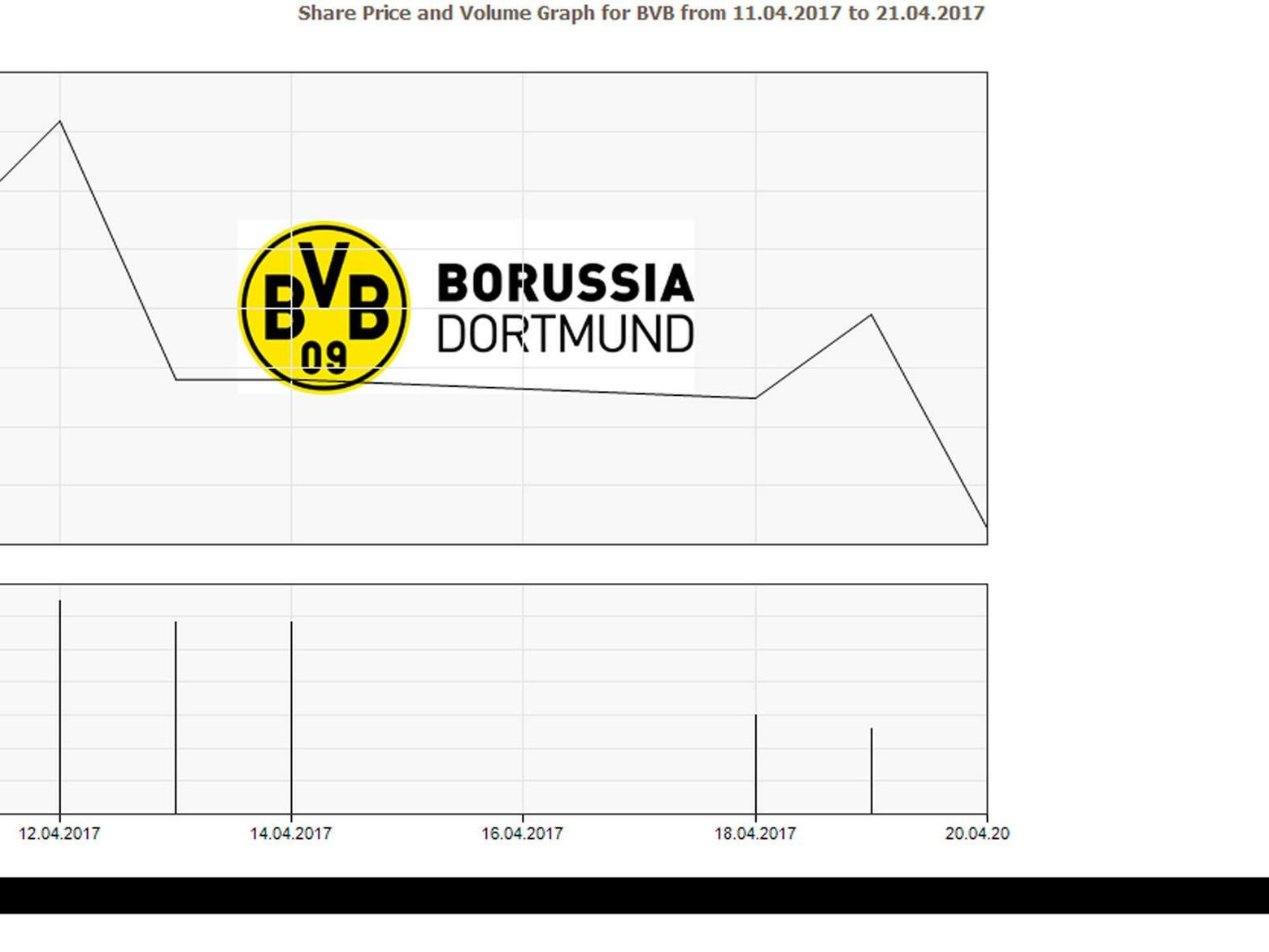 Anschlag auf BVB-Bus: Was bitte sind Put-Optionen?