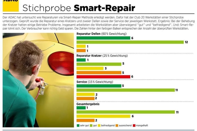 ADAC testet Smart Repair: Nicht alle Beulen-Doktoren heilen gut