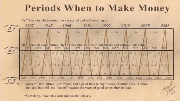 Geldanlage: Kann eine 150 Jahre alte Grafik die B&ouml;rsenkurse vorhersagen?